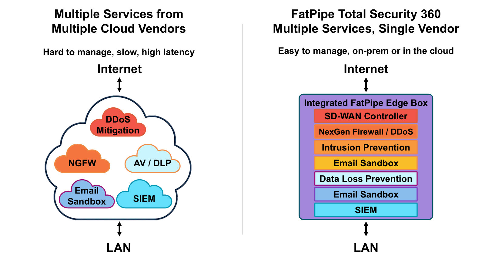 FatPipe (FATN) Announces General Availability of Total Security 360 ...